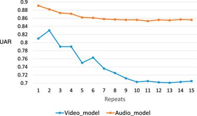 A Deep Audiovisual Approach for Human Confidence Classification